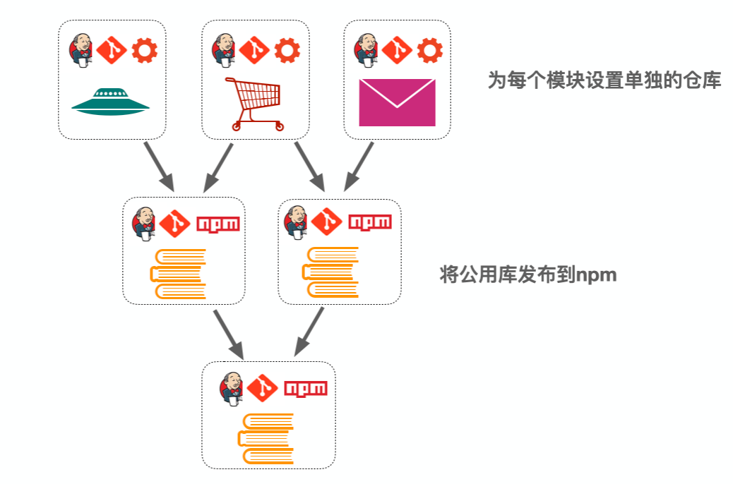 multirepo